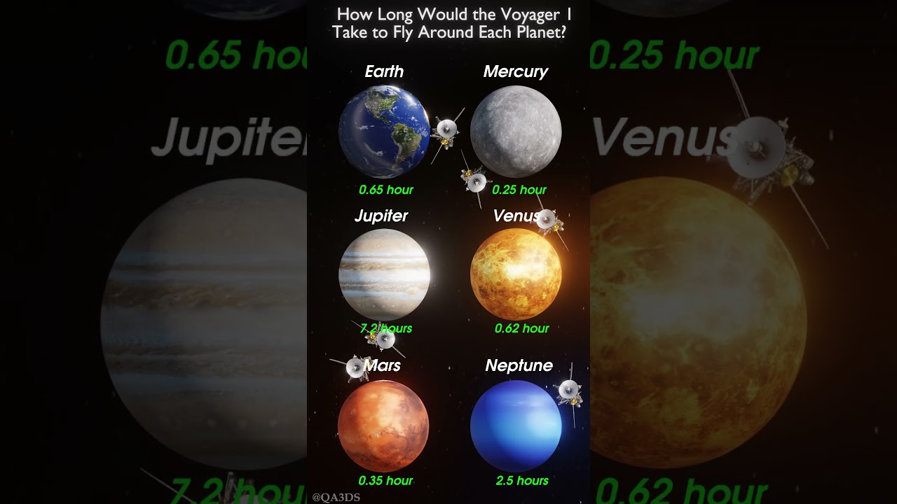 How long Would the Voyager 1 Take you Fly Around Each Planet? #space #3dplanet #3d #universe #nasa