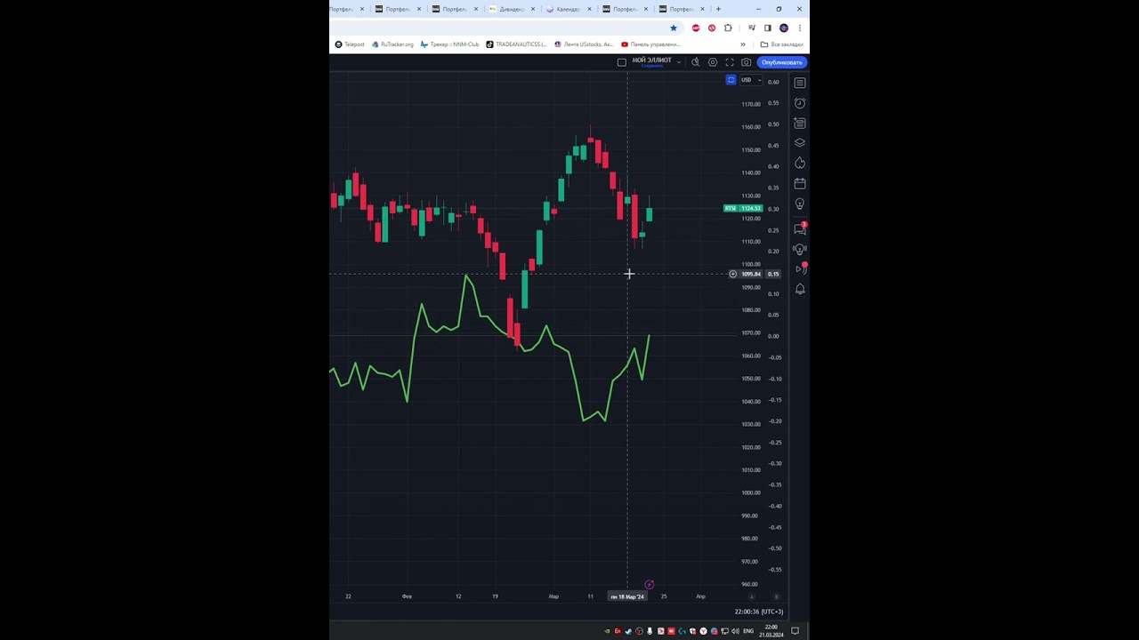 Индекс ртс  #IRTS  прогноз на сегодня 22.03.24 #shorts