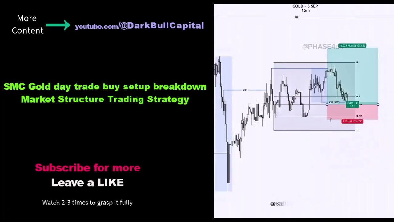 SMC Gold day trade buy setup breakdown Market Structure Trading Strategy