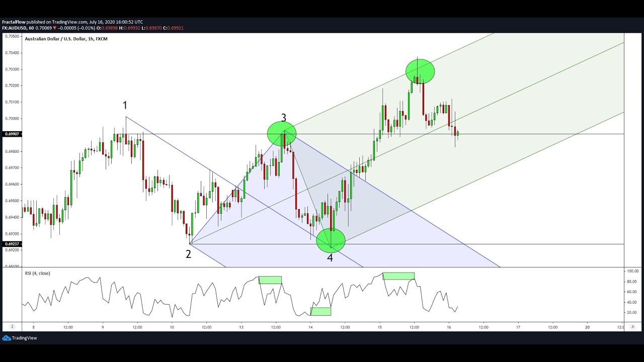 The BEST Way to Trade with PITCHFORKS and DIVERGENCE