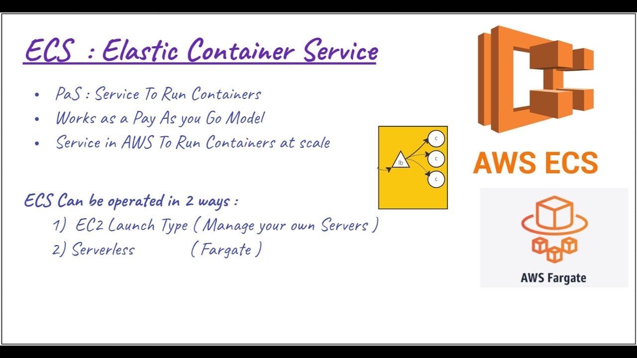AWS ECS | Elastic Container Service | AWS Cloud | Deploying Containers on ECS Fargate