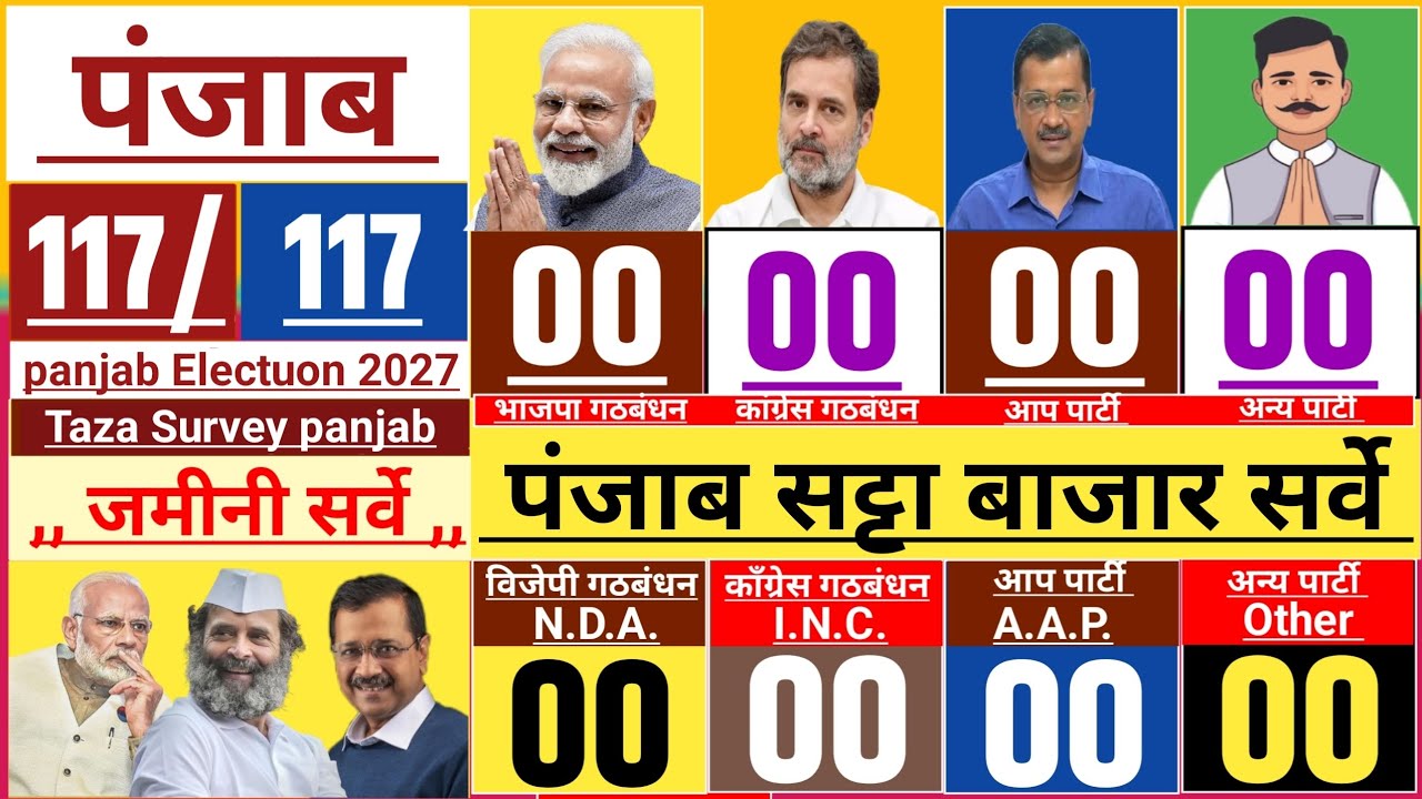 Punjab assembly election 2027 opinion poll: AAP, Congress, BJP, NDA, Modi, Rahul Kejriwal, SAD, B...