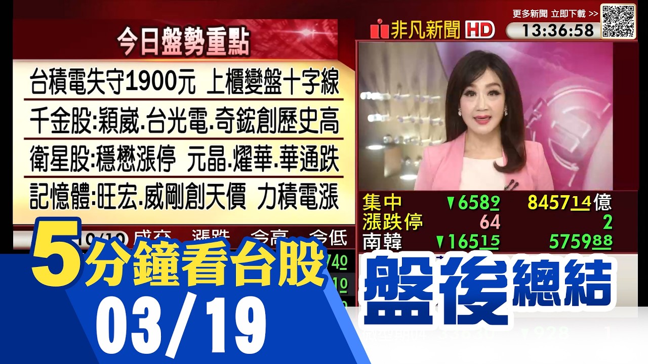 聯準會不降息!道瓊跌破今年低 油價又飆漲 台幣一度貶逾1角 櫃買強於加權 台股下跌逾600點 三星決定5月大罷工 凌航創高.十銓挑戰前高!｜主播陳韋如｜【5分鐘看台股】20260319｜非凡財經新聞