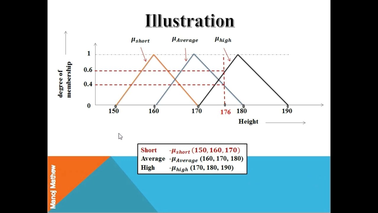 Concept of Fuzzy|  When you should use Fuzzy MCDM?