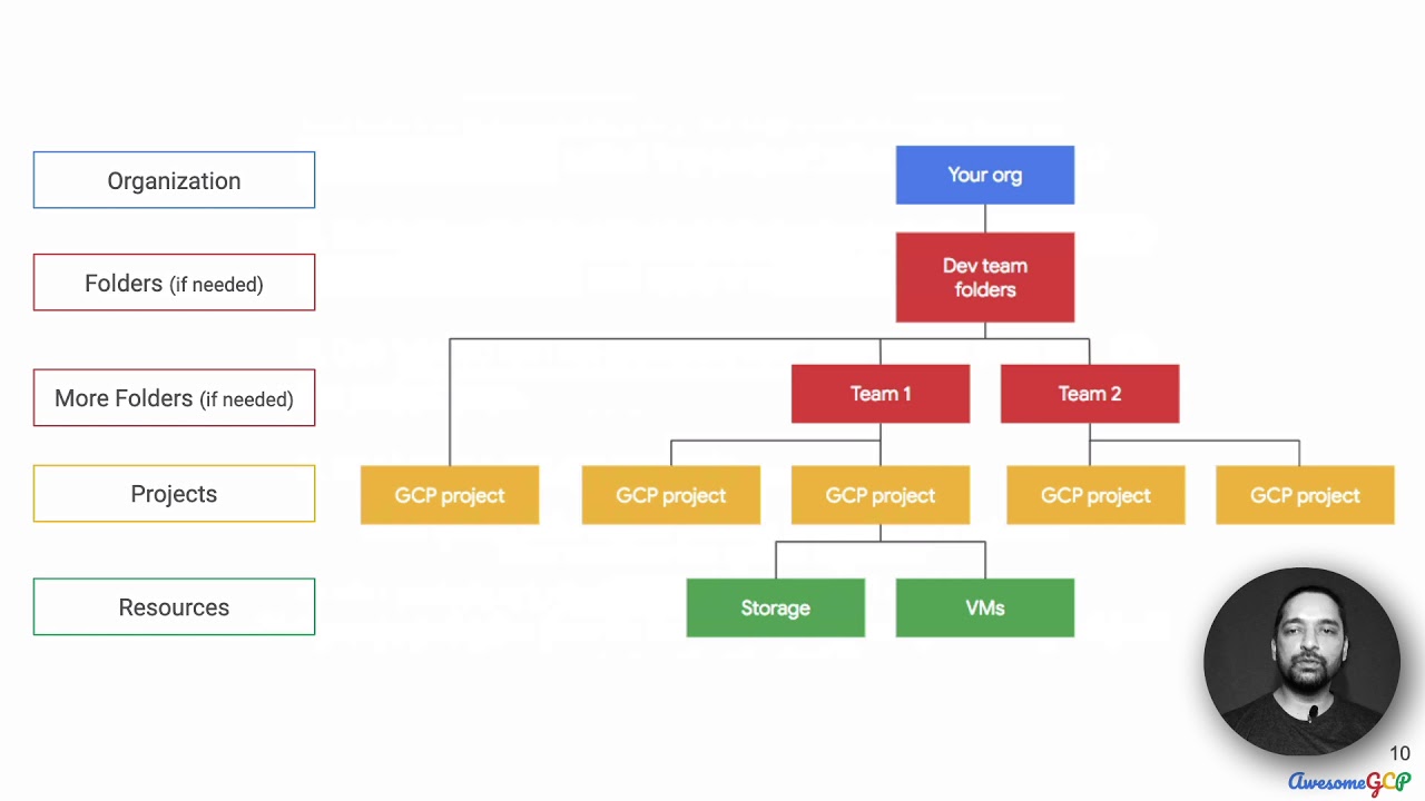 ACE-17, GCP Associate Cloud Engineer - IAM, audit access, gcloud, console