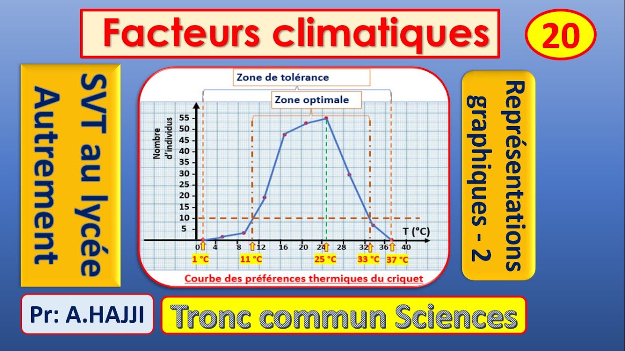 facteurs climatiques: Courbe des préférences thermiques du criquet - TCS