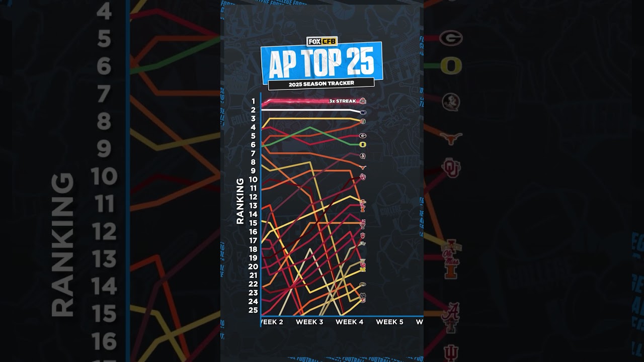 AP Top 25 Tracker for Week 6 📈📉 #CFB #football