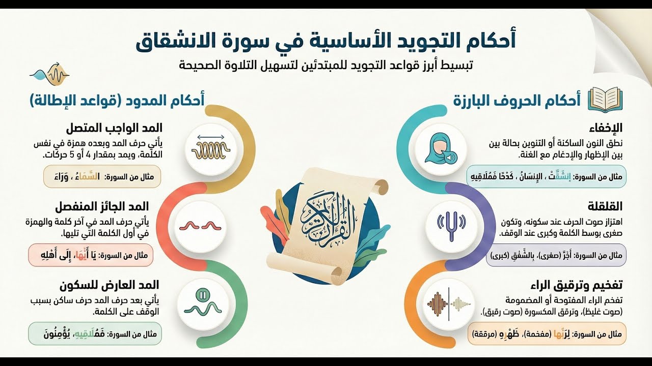 أحكام التجويد في سورة الانشقاق | شرح للمبتدئين