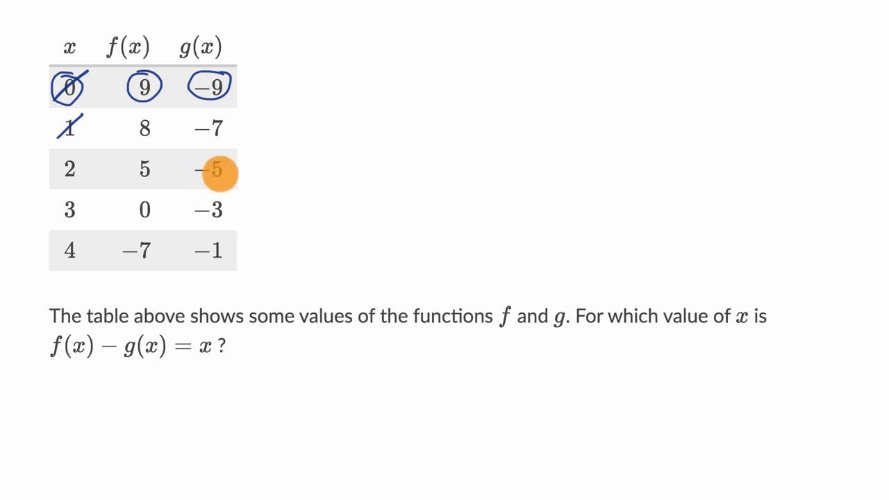 Function notation &mdash; Basic example | Math | SAT | Khan Academy
