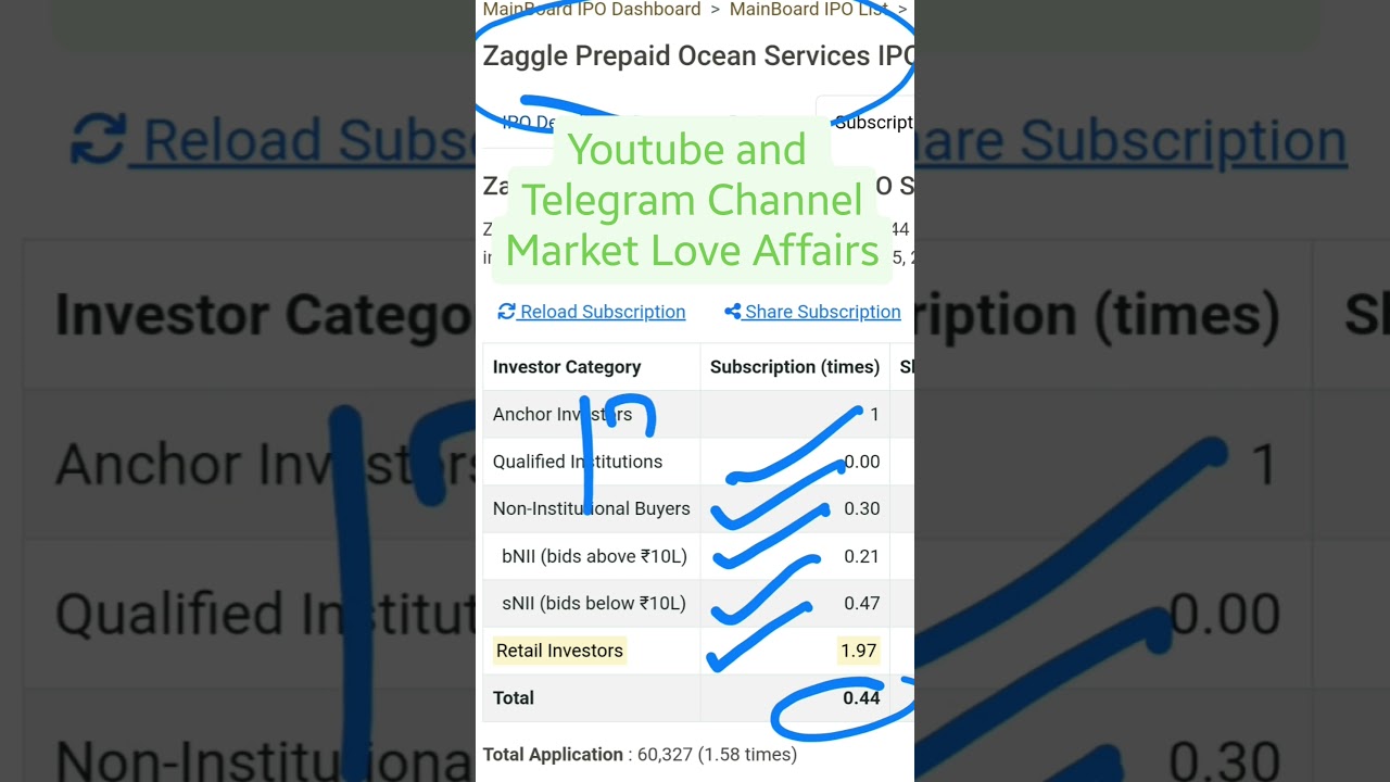 Zaggle Prepaid Ocean Services Limited IPO - 2nd day Subscription Status + GMP #shorts #ipo #zaggle