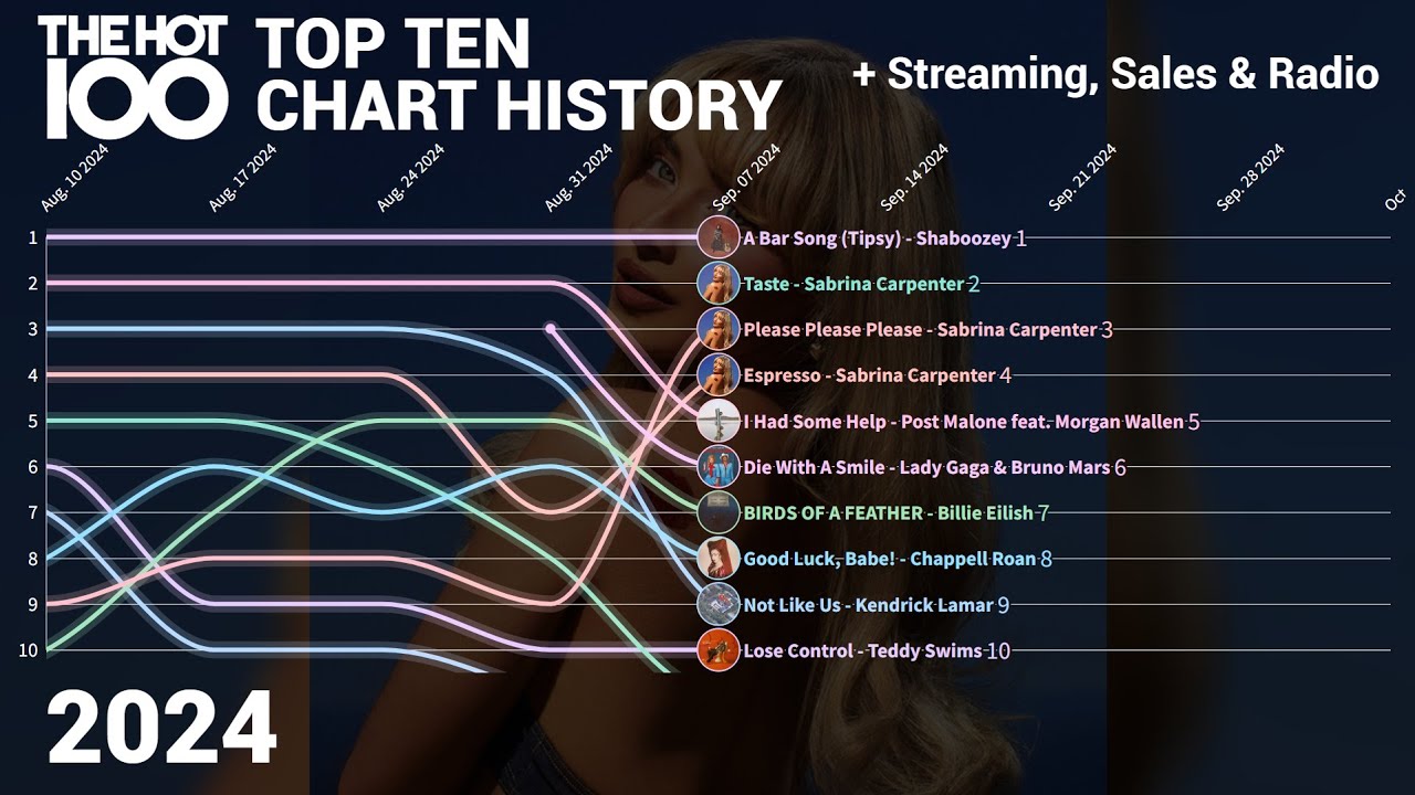 2024 Billboard Hot 100 Top Ten - Chart History (+ Streaming, Sales & Radio)