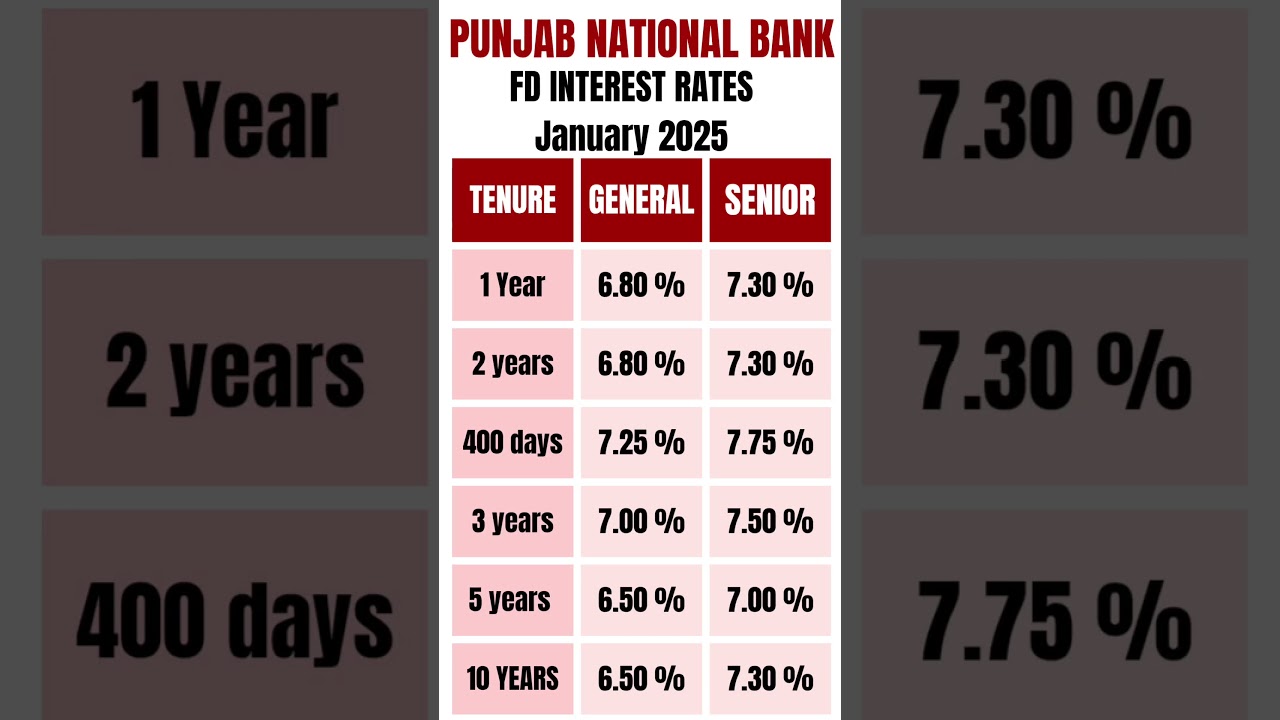 PNB latest FD rates 2025 | #bank #fd