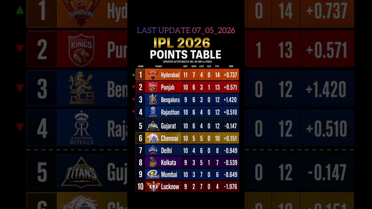 IPL 2026 Updated Points Table After Match 49 📊#IPLPointsTable #IPL2026PointsTable #SRHvsPBKS
