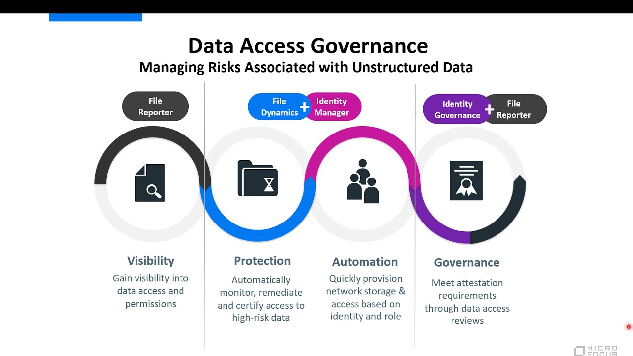 Governing Access to Unstructured Data | OpenText Data Access Governance (DAG)