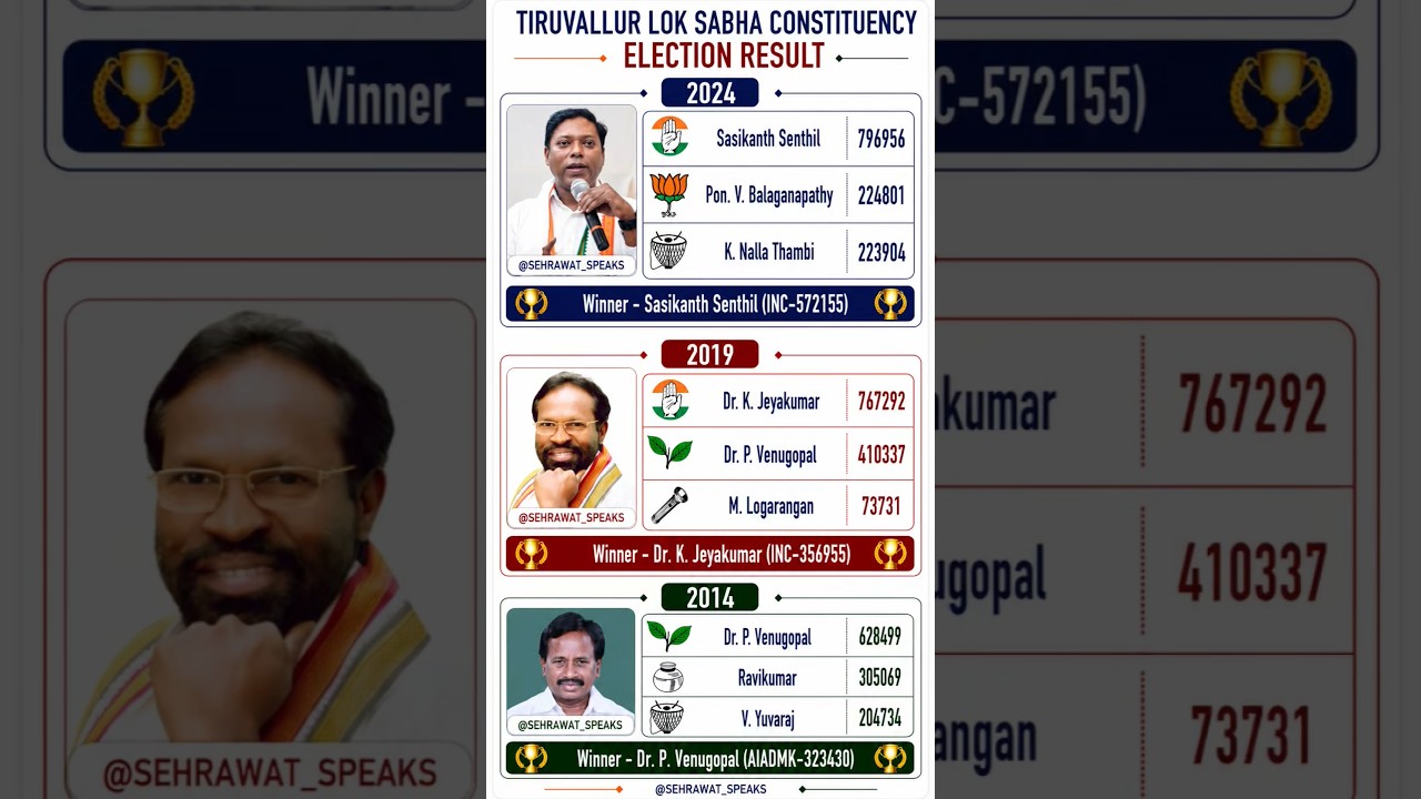 Tiruvallur Loksabha Constituency Election Result 🫡🏆✅ Tamilnadu Loksabha election result history ✅🏆