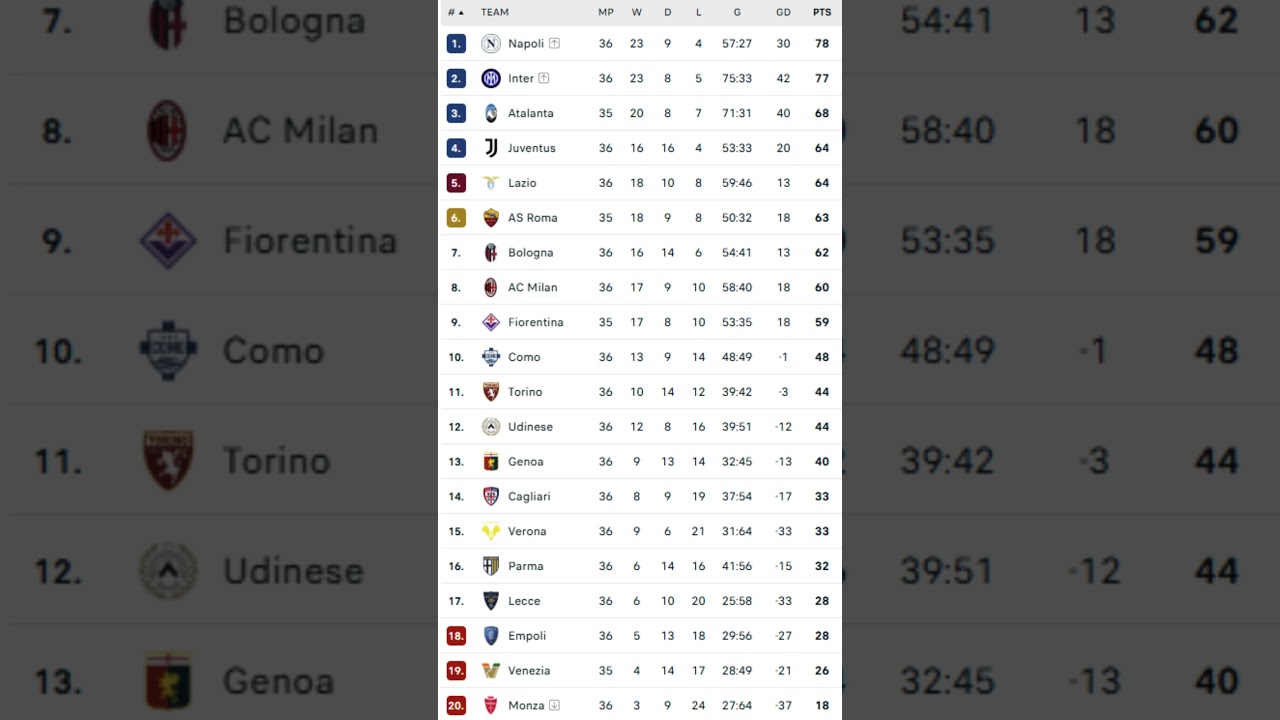 Classifica Serie A 2024-25 #SerieA #Napoli #Inter #Atalanta #Juventus #Roma #lazio #bologna