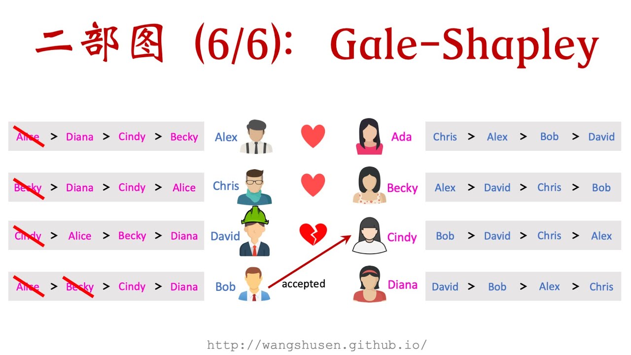 14-6: Gale-Shapley 算法 寻找稳定婚配