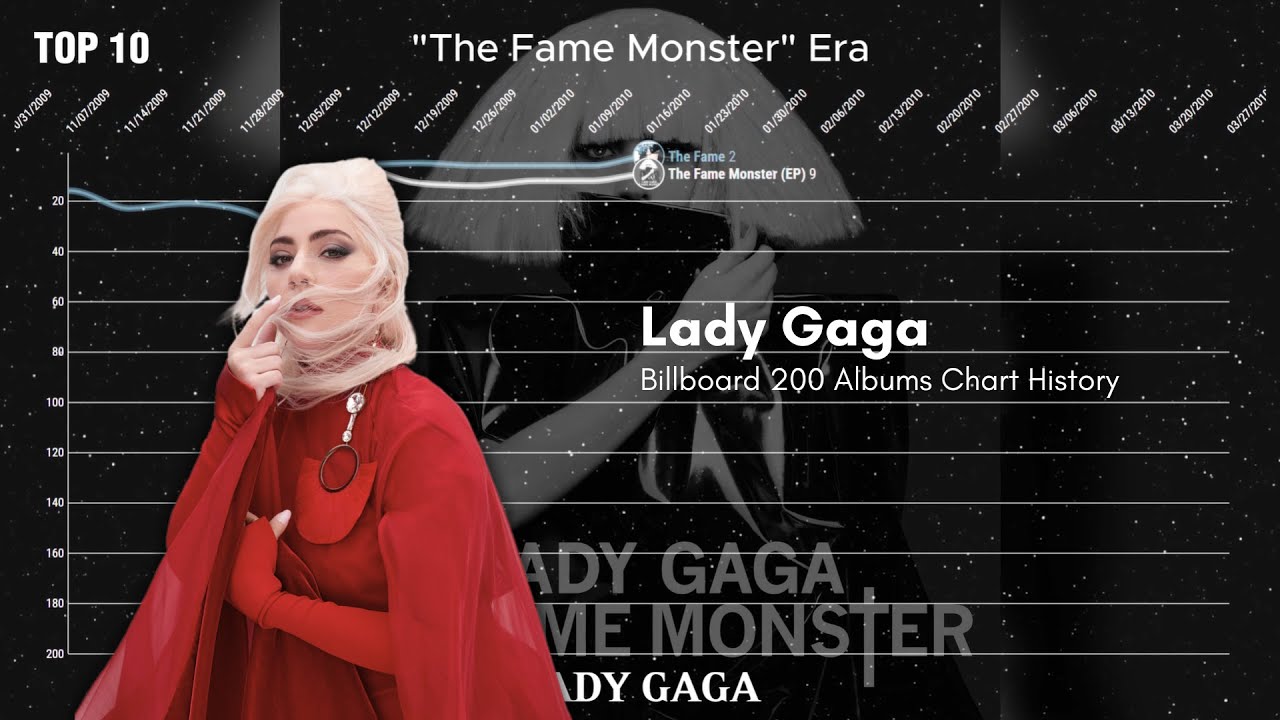 Lady Gaga | Billboard 200 Albums Chart History (2008-2025)