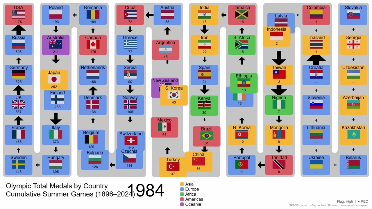Which Countries Have Won the Most OLYMPIC MEDALS in History? (1896-2024)
