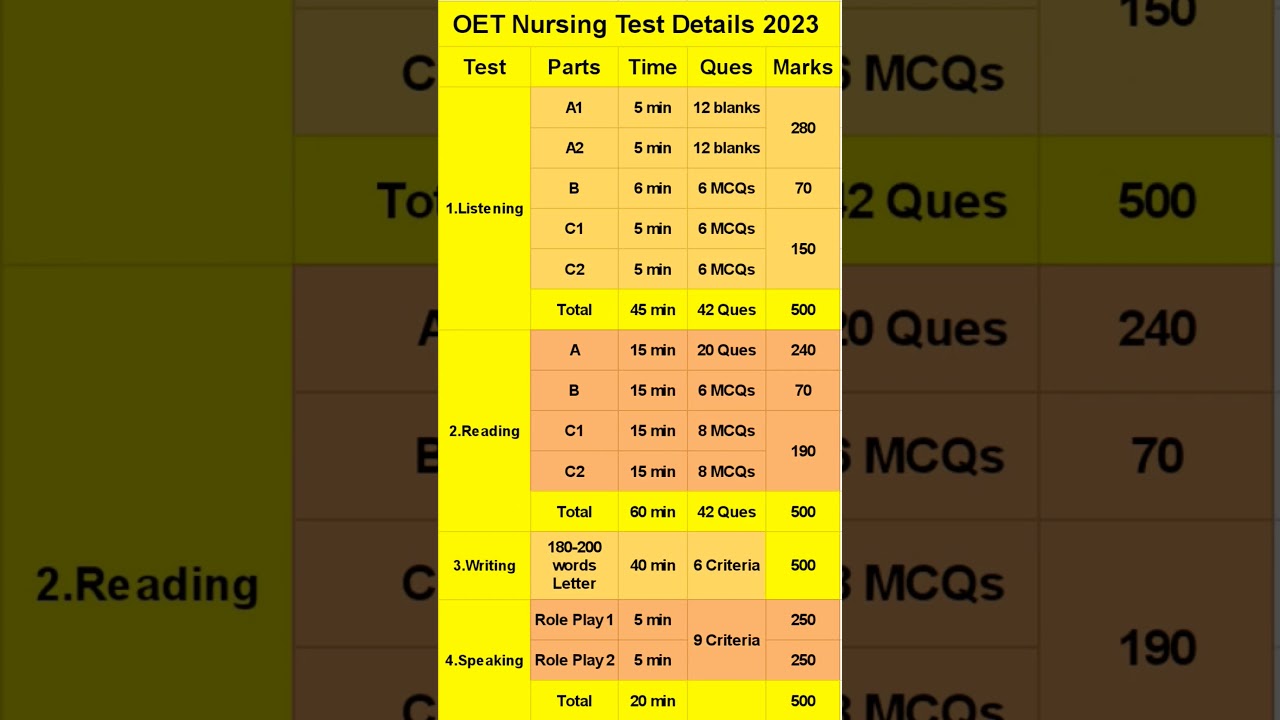 OET Nursing Exam Pattern 2023 overview test detail marks criteria