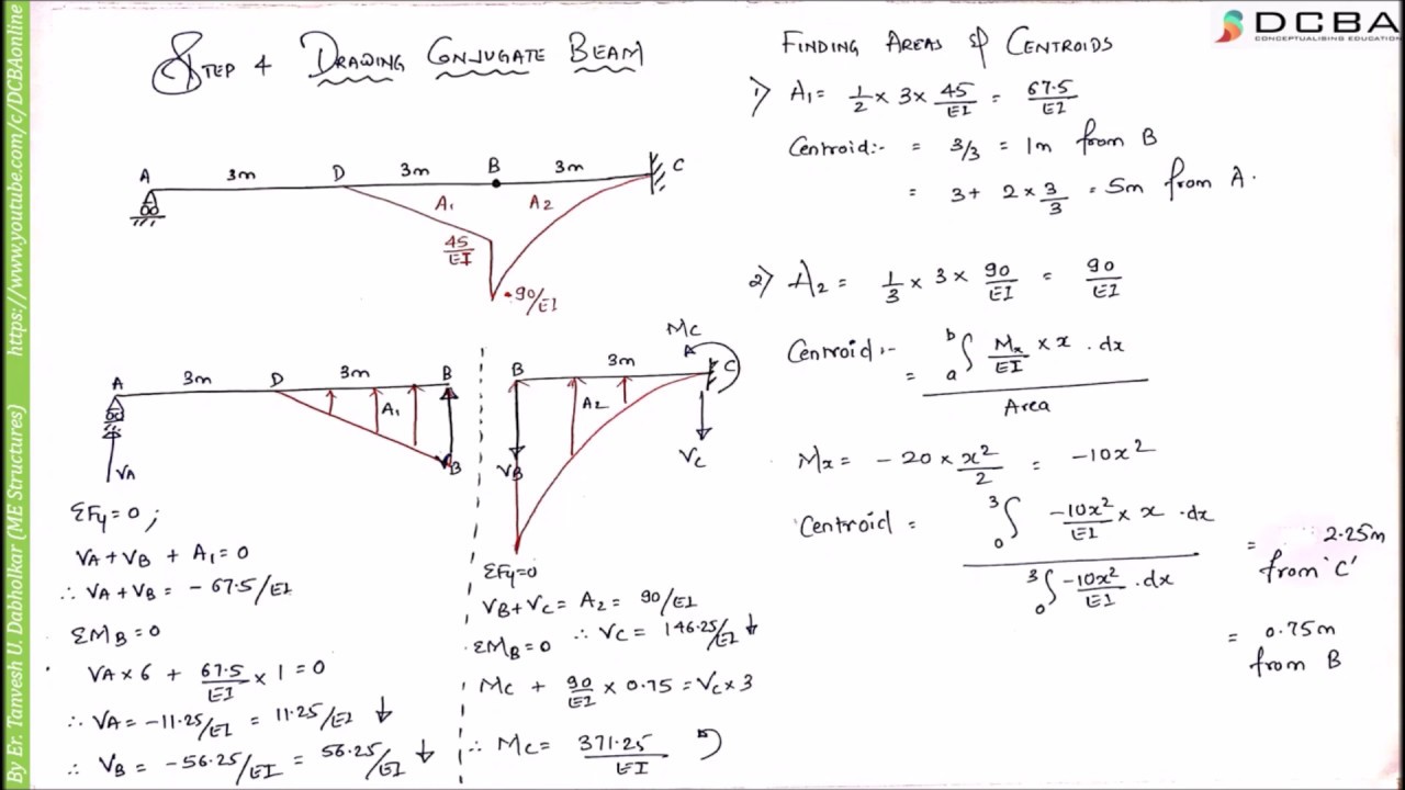 CONJUGATE BEAM METHOD NUMERICAL 1
