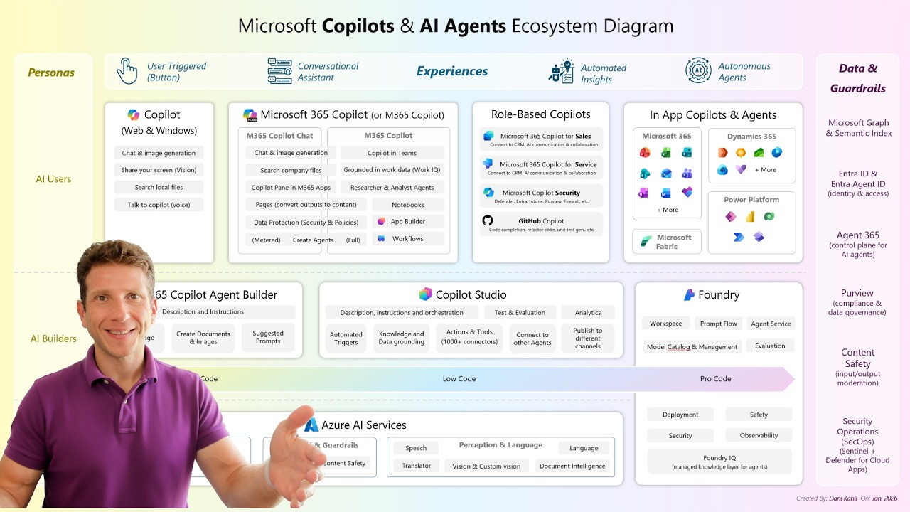 Экосистема Microsoft Copilot и AI Agents: объяснение (обновление 2026 года)
