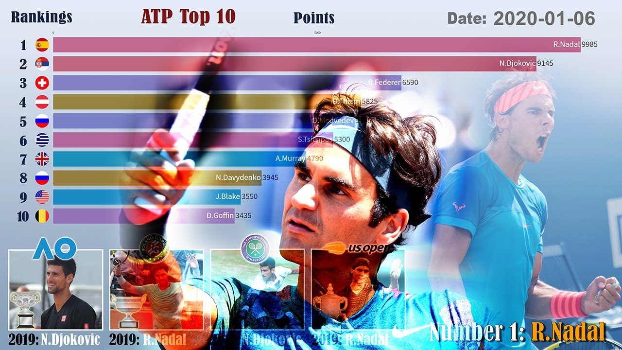 Tennis Goat!! Who is the best tennis player ever? top 10 rankings & Grand Slam Winners 1990-2020