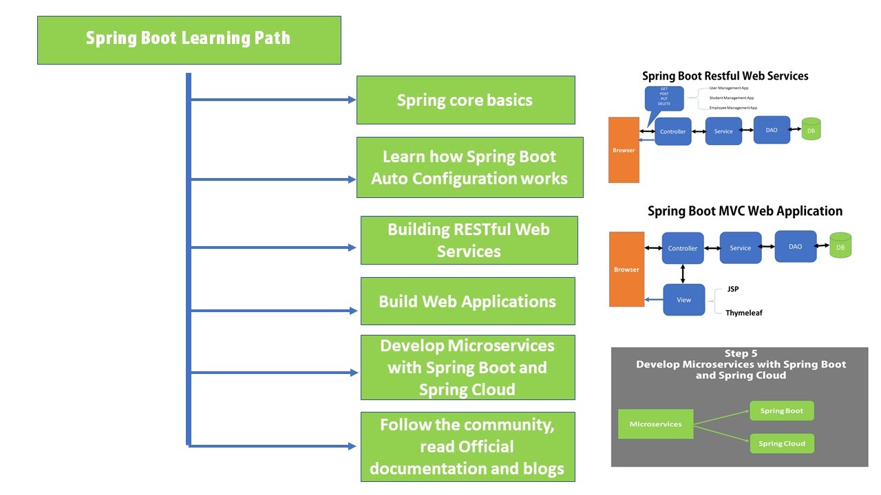 How to Learn Spring Boot Step by Step - Spring Boot Learning Path