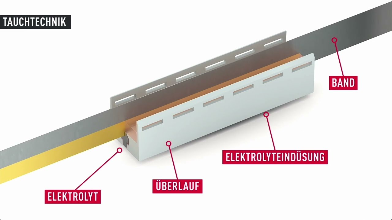 Bandgalvanik Tauchtechnik &ndash; IMO Oberfl&auml;chentechnik GmbH