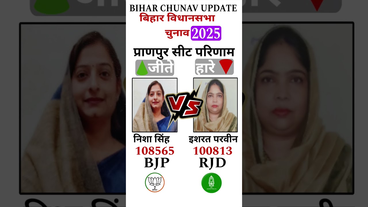 बिहार चुनाव 2025 : Pranpur Election Results | PM Modi | Nitish kumar #viralnews #bjp #rjd #news