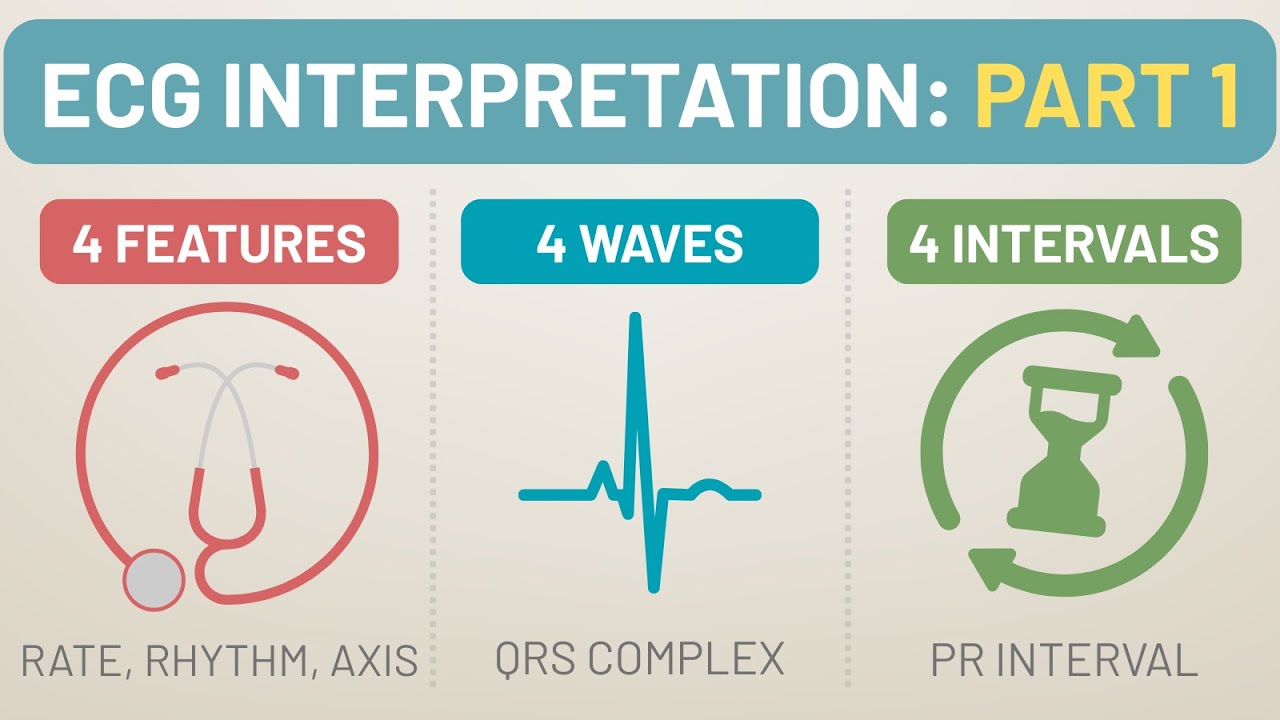ECG Interpretation Made Easy (Rule of Fours) | Part 1: Context, Rate, Rhythm & Axis