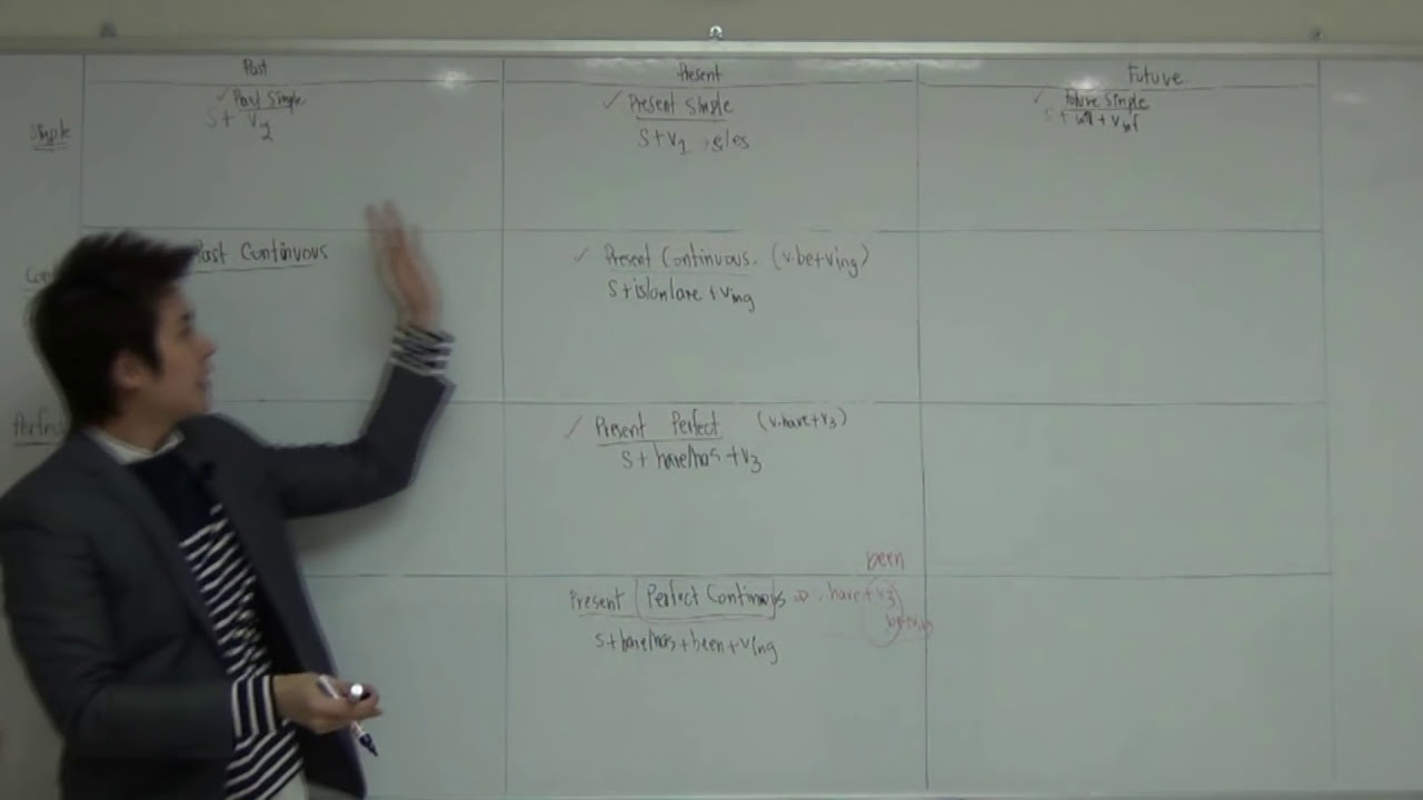 [CU-TEP Grammar] พิชิต 12 Tenses ใน 30 นาที ด้วย Equation - Level 1 : Structure