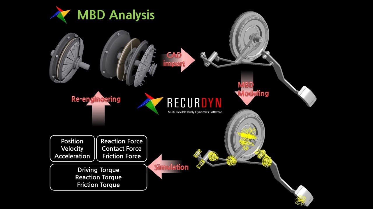 RecurDyn Technologies - MFBD (Multi Flexible Body Dynamics)