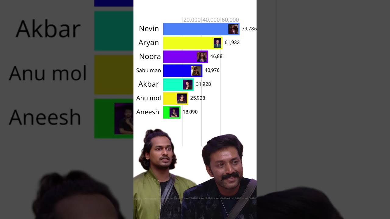 bigg boss malayalam season 7 voting result today | bigg boss