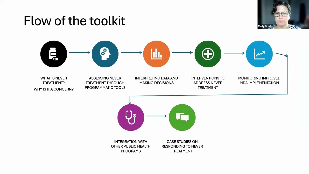 February Knowledge Cafe: From Insight to Action: Leveraging the WHO Never Treatment Toolkit