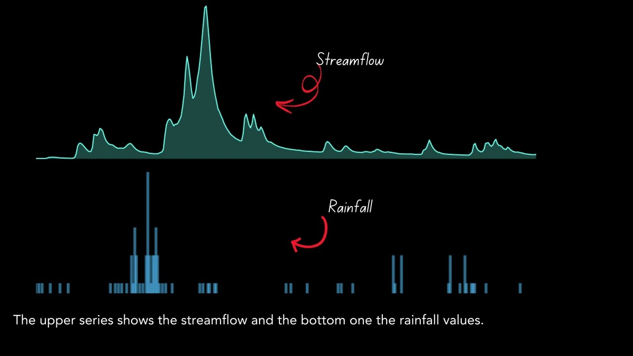 A Position-Free Transformer Variant for Extreme-Adaptive Multivariate Time Series Forecasting
