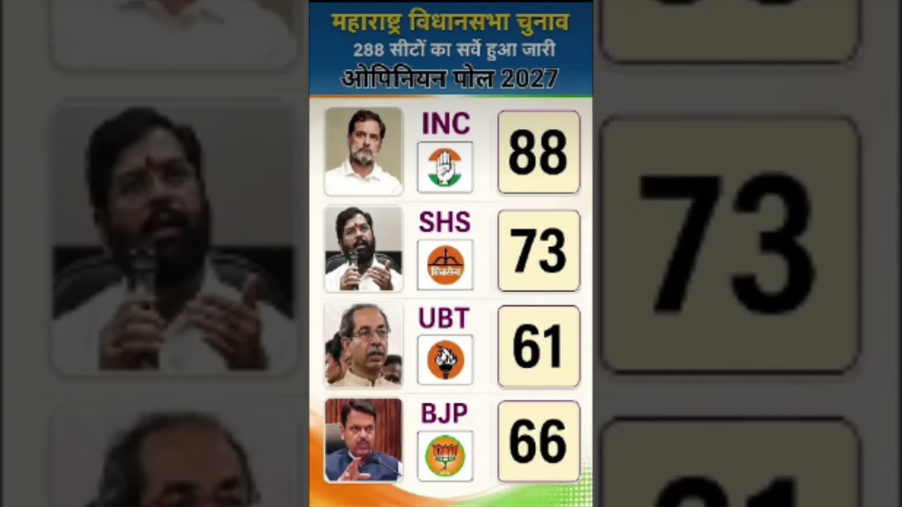 🔥🗳️ Maharashtra Election Opinion Poll 2029: 288-Seat Political Shock! MVA Crosses 158, BJP at 102 😱
