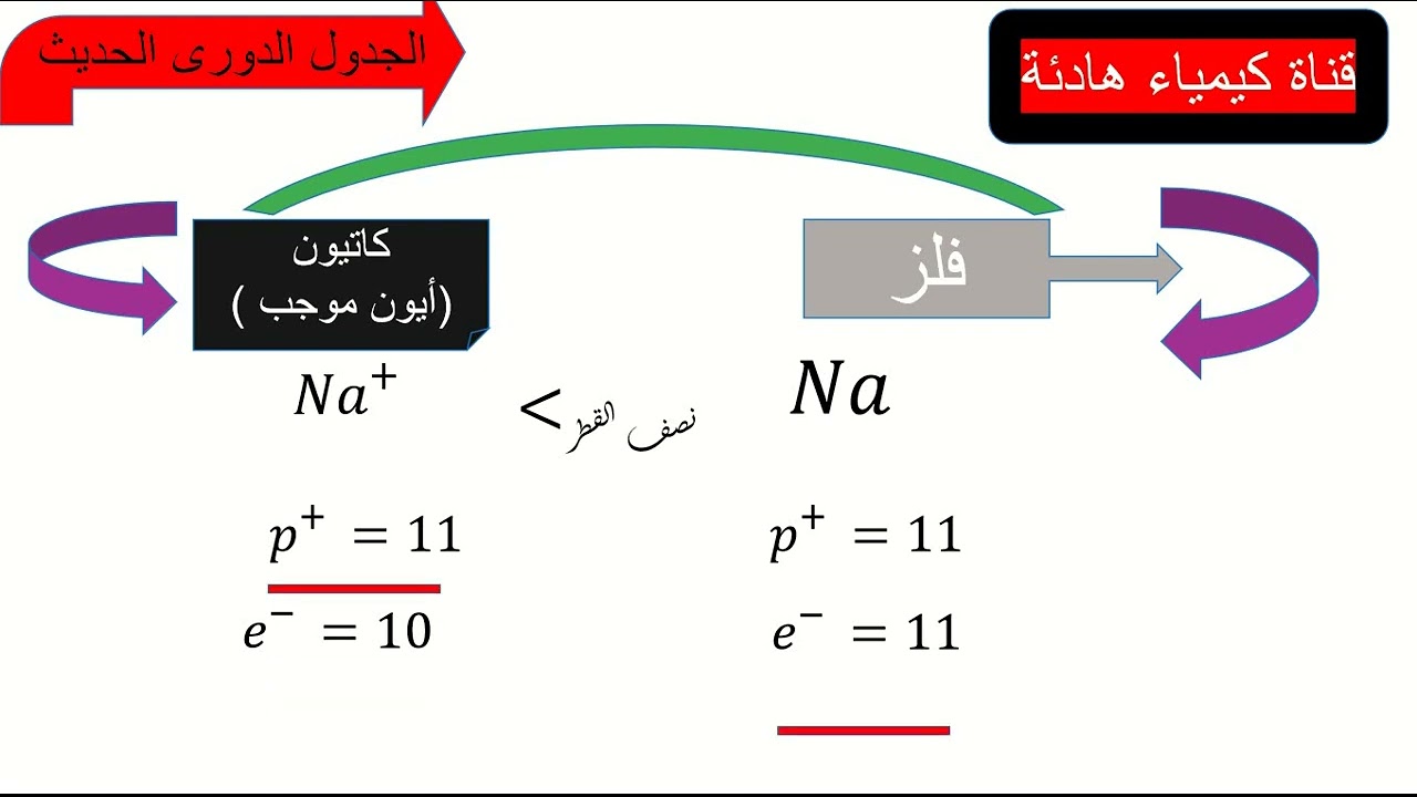 الباب الثالث نصف قطر العناصر الممثلة 2 ثانوى 2025/2026 ترم أول جديد