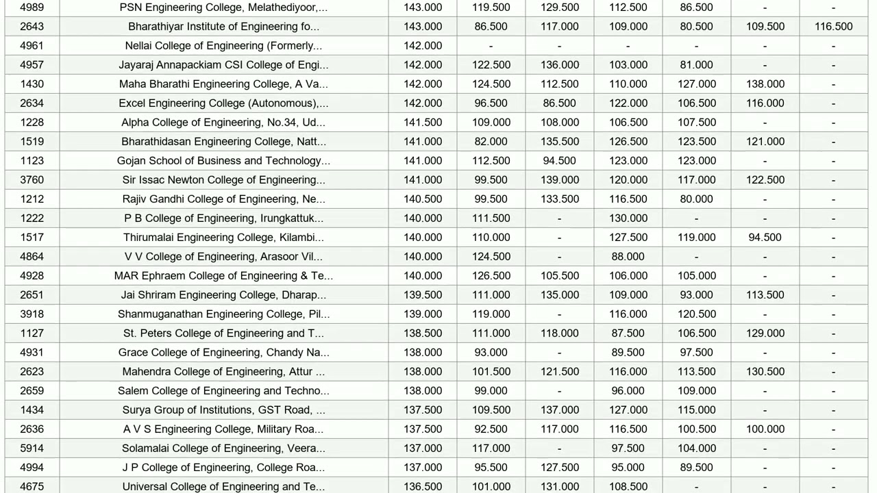 #tnea2026 Top AIDS cutoff colleges for #AIDS #choicelist For TN  engineering admission counselling