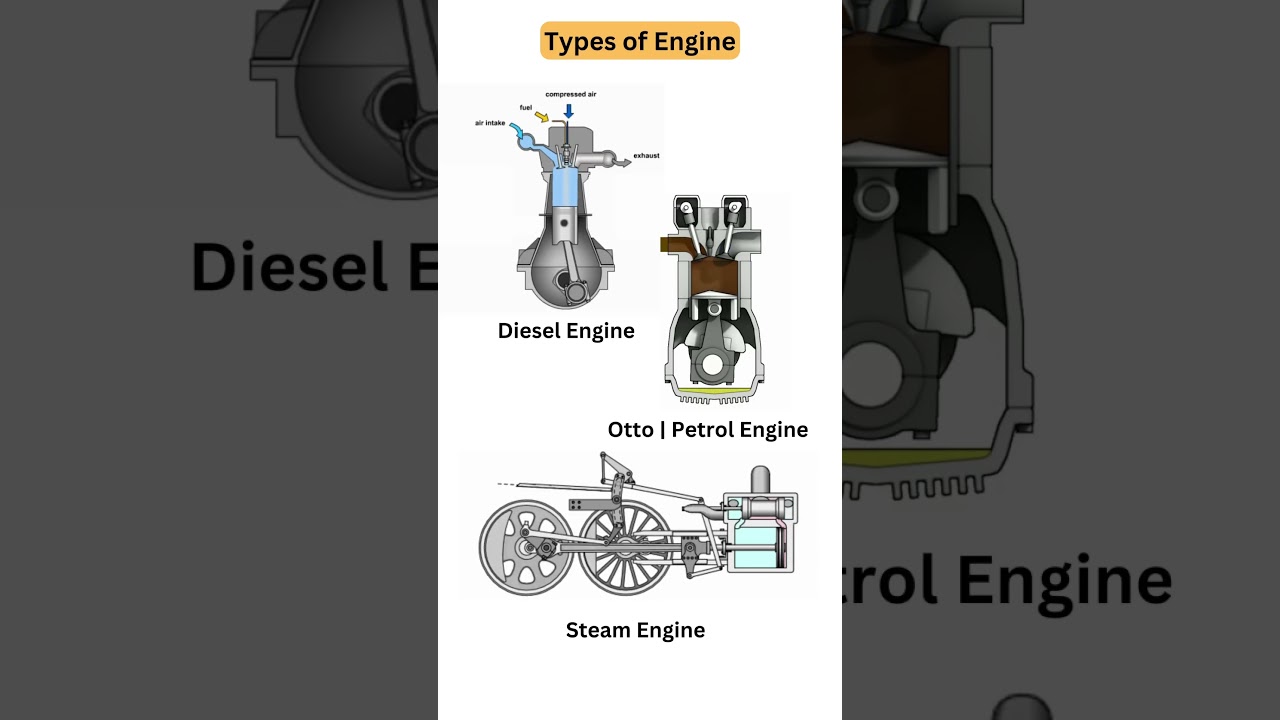 Types of Engine 📌  1) Petrol Engine 2) Diesel Engine 3) Steam Engine ✅