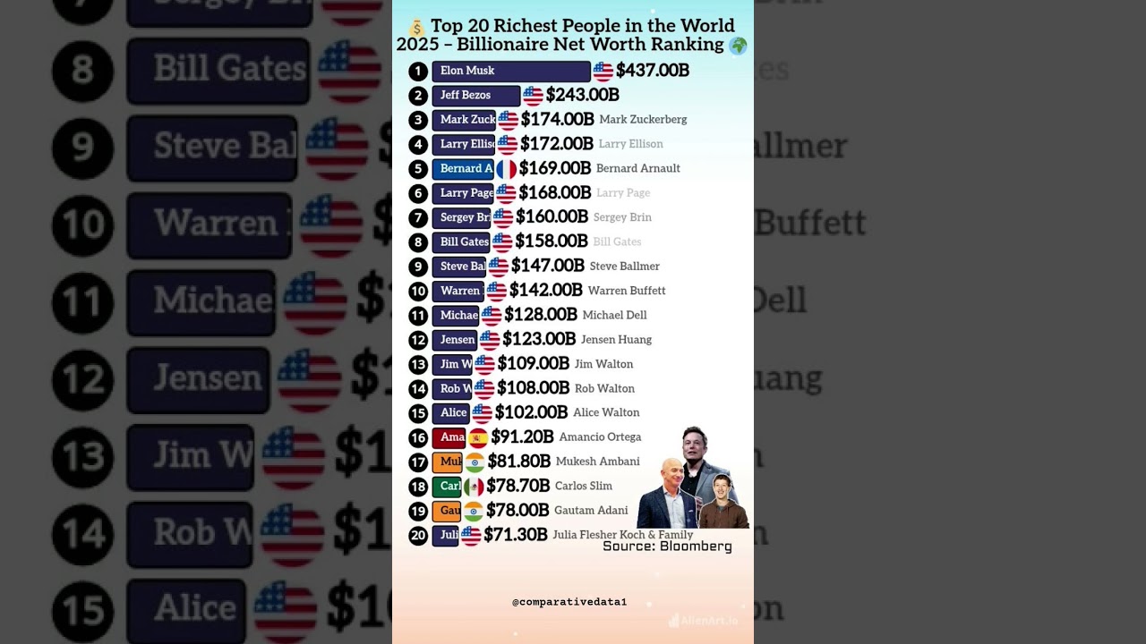 💸 Top 20 Richest People in the World 2025 | Billionaire Ranking 🌍