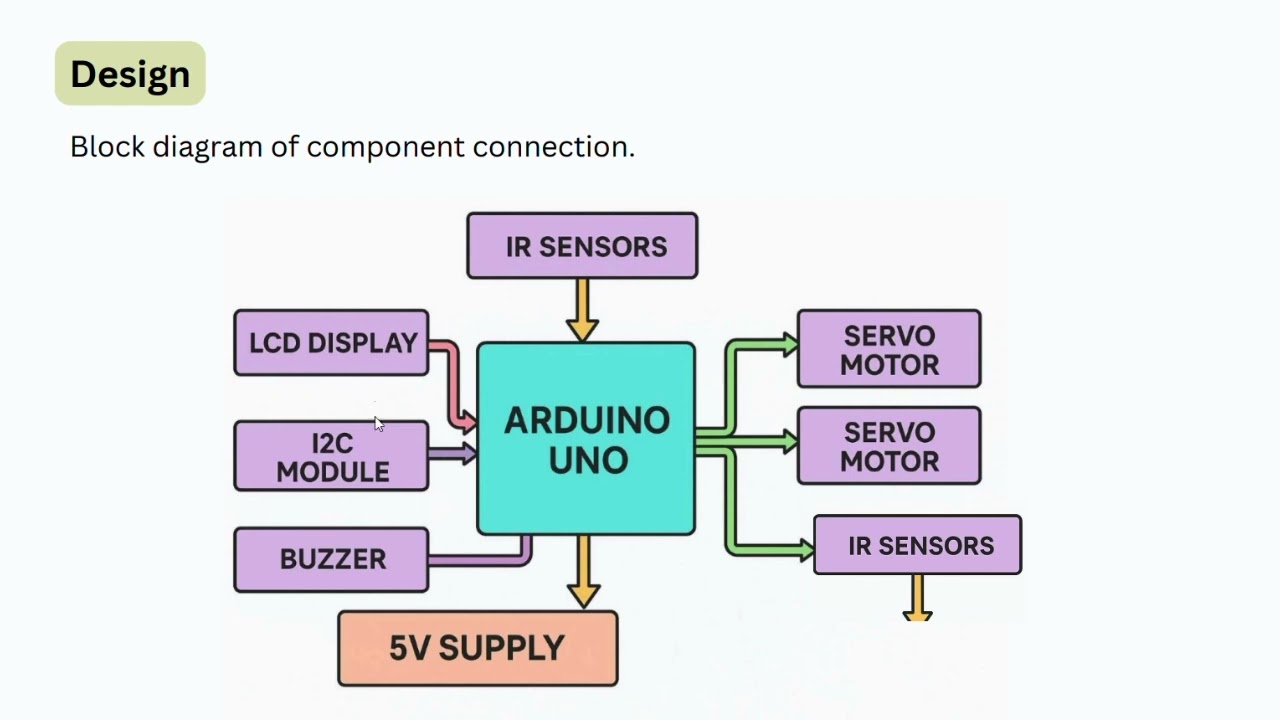 5. Smart Parking System Using Arduino