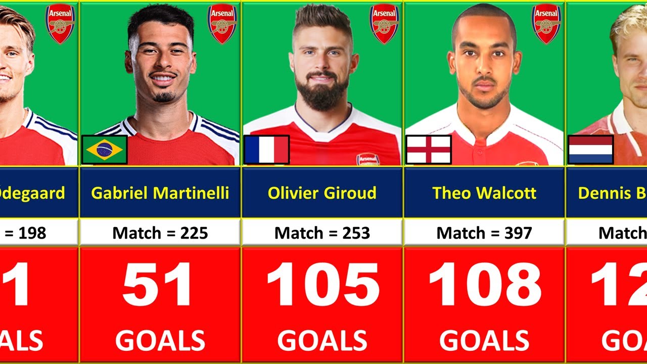 Arsenal's ALL TIME Greatest Goal Scorers Revealed!