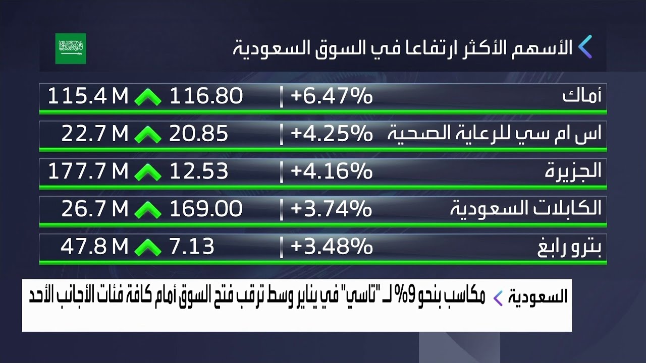 جرس الإغلاق | الذهب يسجل ثامن مستوى قياسي في 9 جلسات