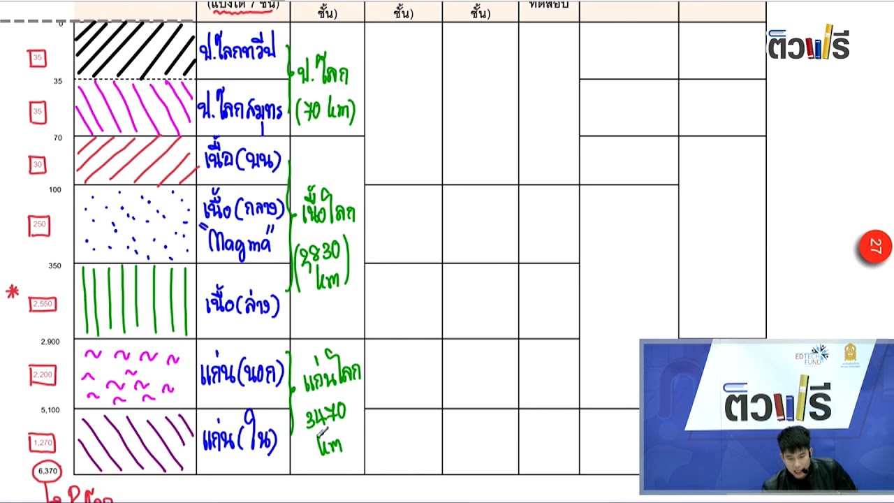 ข้อสอบ o-net ม.6 วิทยาศาสตร์ - ดาราศาสตร์ ปี 59 EP 1/3 : ติวโอเน็ต