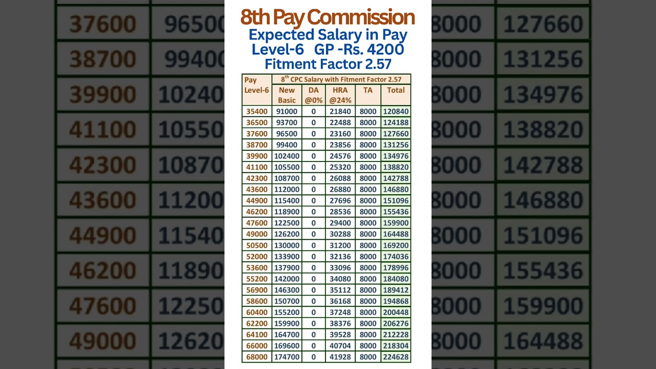 8th Pay Commission - Expected salary in Pay Level-6 with Fitment Factor 2.57
