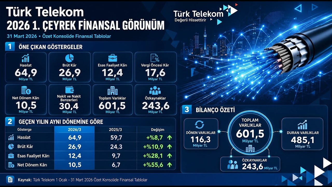 TTKOM 2026 1&Ccedil; Bilan&ccedil;o Analizi | T&uuml;rk Telekom&rsquo;un 2,5 Milyar Dolarlık 2050 İmzası