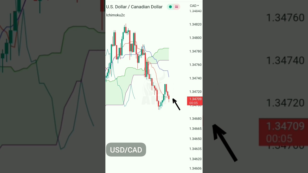 🧠 ICHIMOKU TRICKS #shorts  #trading