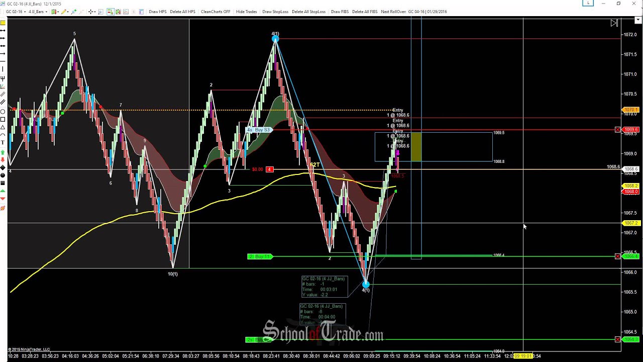 WAVE Pattern Trading The Gold Futures; SchoolOfTrade.com