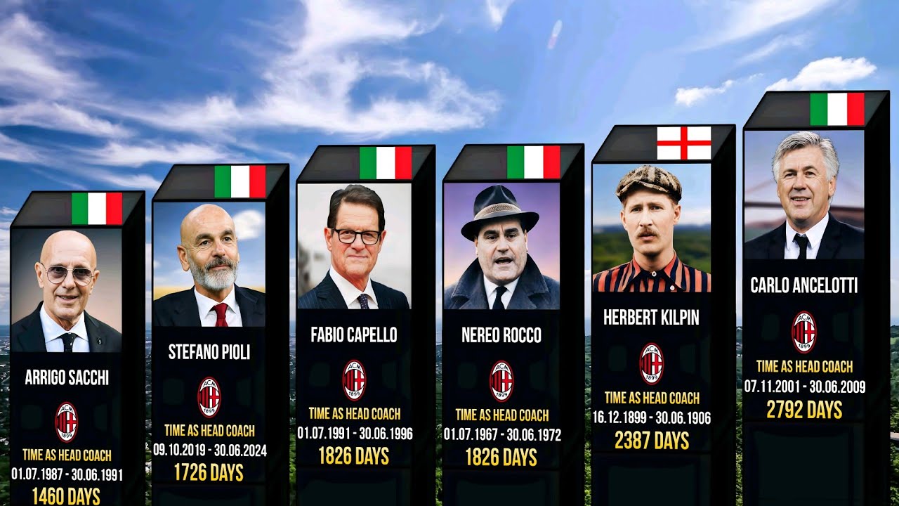 All AC Milan Head Coaches 1899–2026 | Who Led the Rossoneri 🔴⚫